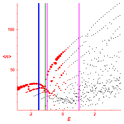 Peres lattice <N>